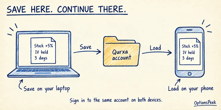 Hand-drawn laptop and phone connected through a Qurxa account folder, with Save and Load arrows and matching hypothetical assumptions.