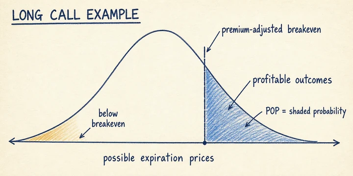 Hand-drawn long call probability distribution labeling premium-adjusted breakeven, below-breakeven outcomes, and the profitable region used for probability of profit.