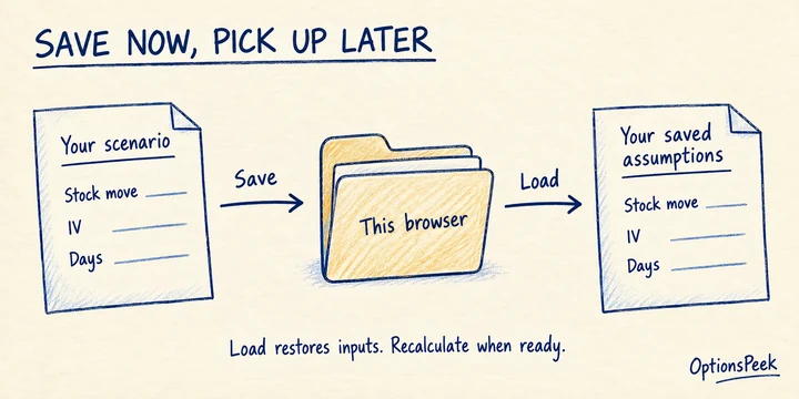 Hand-drawn sequence showing scenario inputs saved in this browser and loaded again as saved assumptions.
