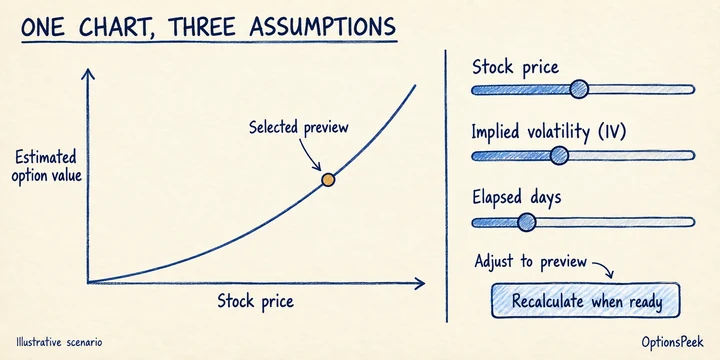 Hand-drawn option-value curve beside stock-price, implied-volatility, and elapsed-days sliders, with a selected preview point and Recalculate reminder.