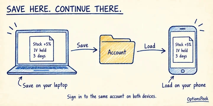 Hand-drawn laptop and phone connected through an account folder, with Save and Load arrows and matching hypothetical assumptions.